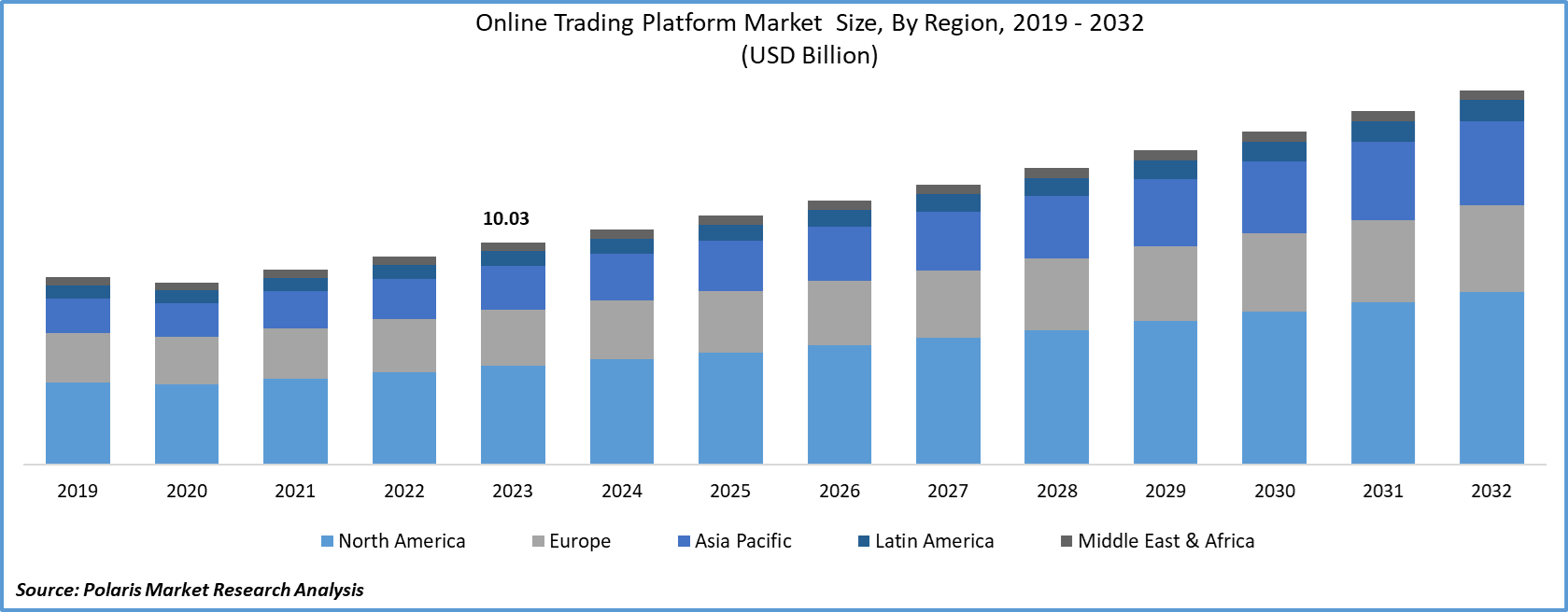 Online Trading Platform Market Size
